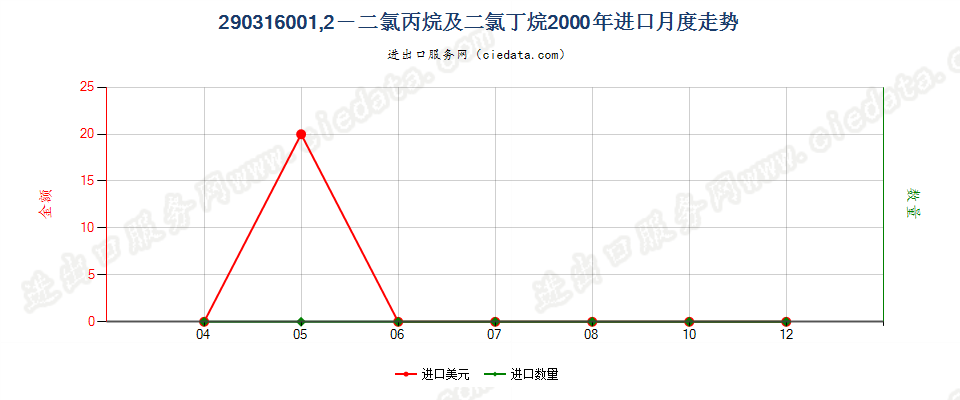 29031600进口2000年月度走势图