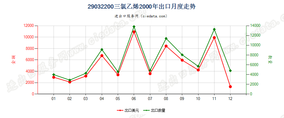 29032200三氯乙烯出口2000年月度走势图