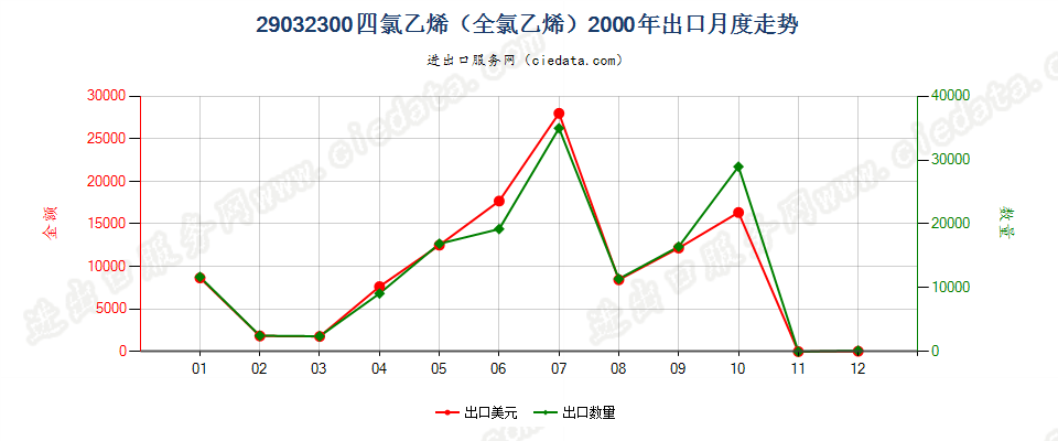 29032300四氯乙烯（全氯乙烯）出口2000年月度走势图