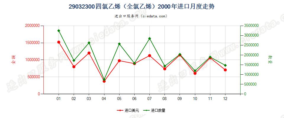 29032300四氯乙烯（全氯乙烯）进口2000年月度走势图