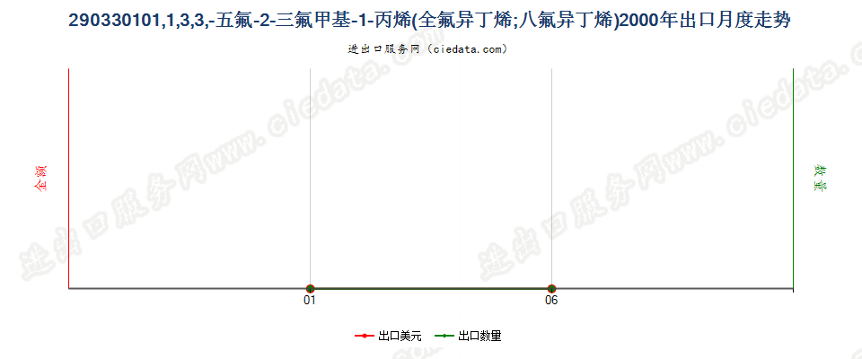 29033010(2007stop)1,1,3,3,3-出口2000年月度走势图