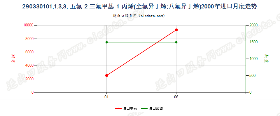 29033010(2007stop)1,1,3,3,3-进口2000年月度走势图