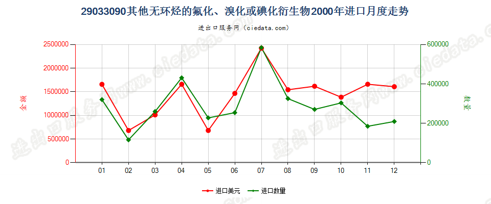 29033090(2007stop)其他无环烃的氟化、溴化或碘化衍生物进口2000年月度走势图