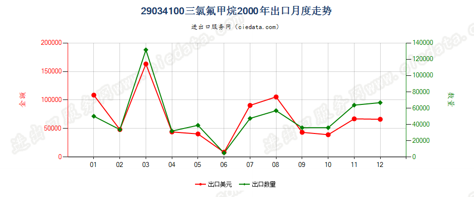 29034100三氟甲烷（HFC-23）出口2000年月度走势图