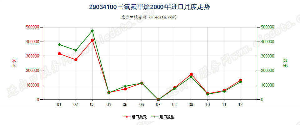 29034100三氟甲烷（HFC-23）进口2000年月度走势图