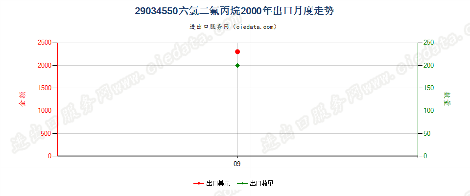 29034550(2012stop)六氯二氟丙烷出口2000年月度走势图