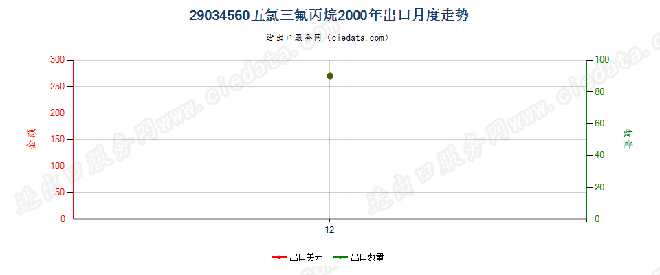 29034560(2012stop)五氯三氟丙烷出口2000年月度走势图