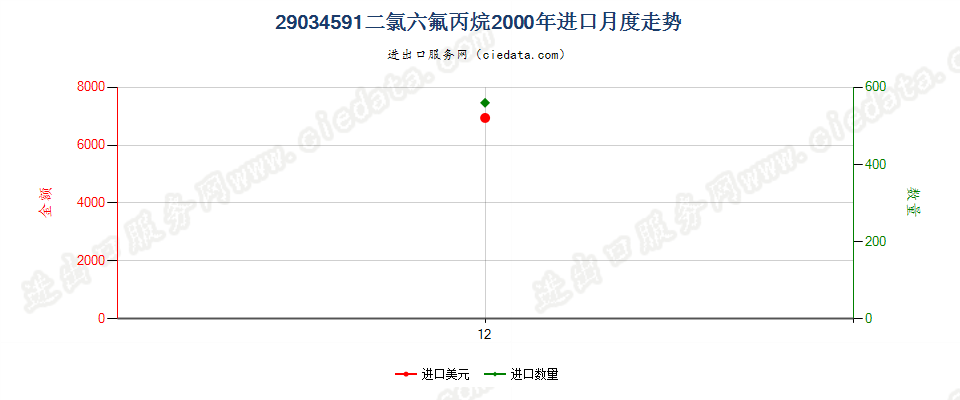 29034591(2012stop)二氯六氟丙烷进口2000年月度走势图