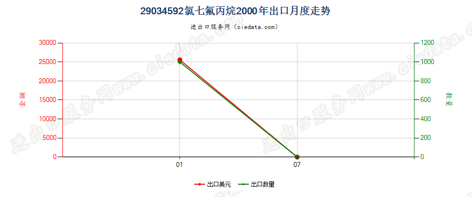 29034592(2012stop)氯七氟丙烷出口2000年月度走势图