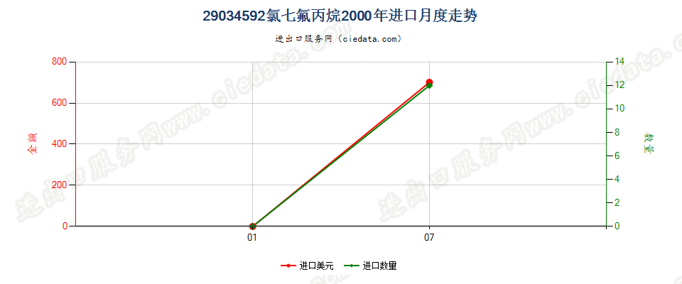 29034592(2012stop)氯七氟丙烷进口2000年月度走势图