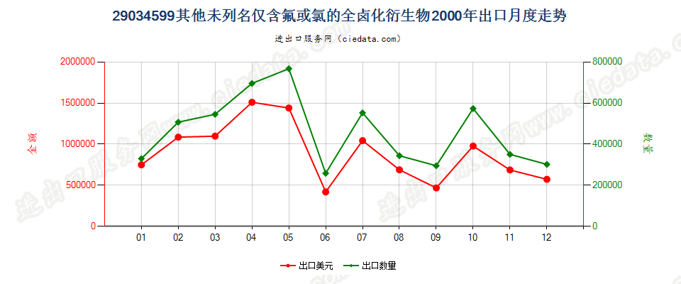 29034599(2012stop)其他未列名仅含氟和氯的无环烃全卤化衍生物出口2000年月度走势图