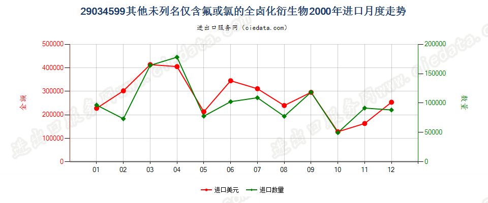 29034599(2012stop)其他未列名仅含氟和氯的无环烃全卤化衍生物进口2000年月度走势图