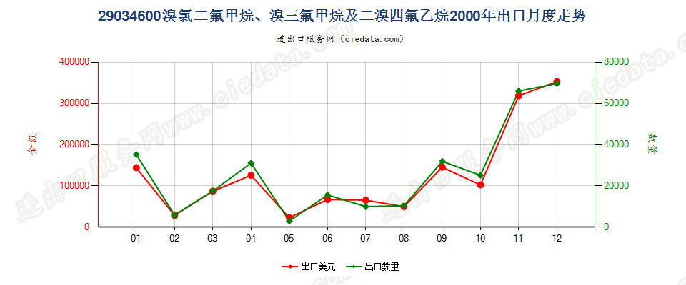 290346001,1,1,2,3,3,3-七氟丙烷、1,1,1,2,2,3-六氟丙烷、1,1,1,2,3,3-六氟丙烷、1,1,1,3,3,3-六氟丙烷出口2000年月度走势图