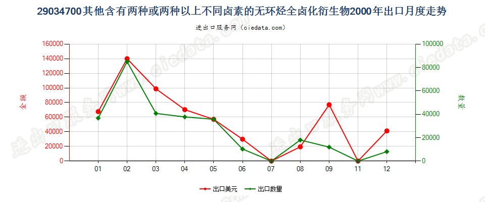 290347001,1,1,3,3-五氟丙烷及1,1,2,2,3-五氟丙烷出口2000年月度走势图