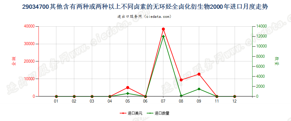 290347001,1,1,3,3-五氟丙烷及1,1,2,2,3-五氟丙烷进口2000年月度走势图