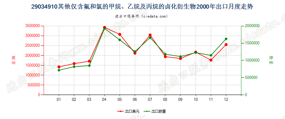 29034910(2012STOP)其他仅含氟和氯的甲、乙烷及丙烷卤化衍生物出口2000年月度走势图