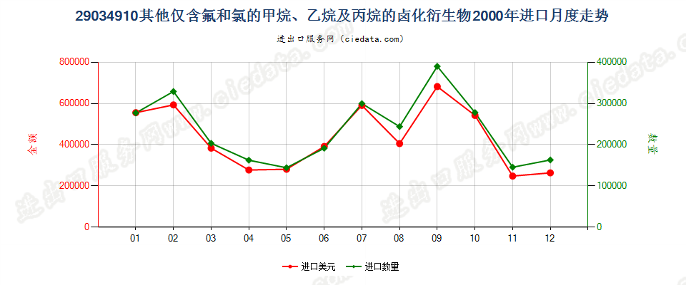 29034910(2012STOP)其他仅含氟和氯的甲、乙烷及丙烷卤化衍生物进口2000年月度走势图