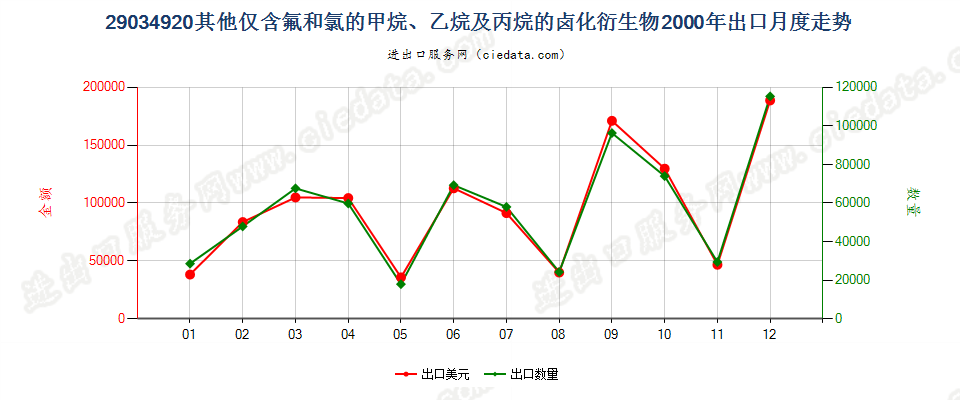 29034920(2012stop)其他仅含氟和溴的甲、乙烷及丙烷卤化衍生物出口2000年月度走势图