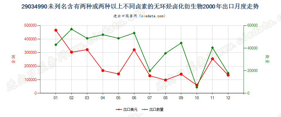 29034990(2012stop)未列名含≥两种不同卤素的无环烃卤化衍生物出口2000年月度走势图