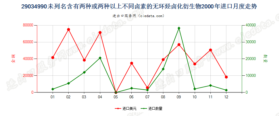 29034990(2012stop)未列名含≥两种不同卤素的无环烃卤化衍生物进口2000年月度走势图