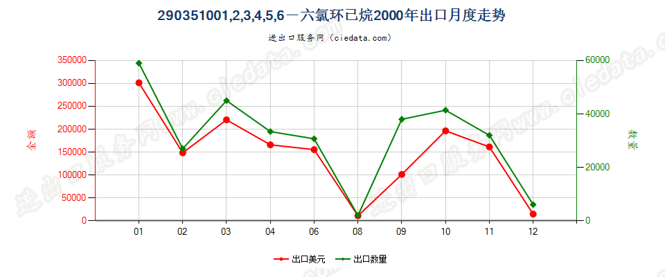 290351002,3,3,3-四氟丙烯、1,3,3,3-四氟丙烯及(Z)-1,1,1,4,4,4-六氟-2-丁烯出口2000年月度走势图