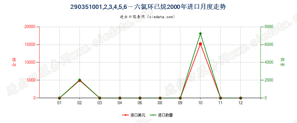 290351002,3,3,3-四氟丙烯、1,3,3,3-四氟丙烯及(Z)-1,1,1,4,4,4-六氟-2-丁烯进口2000年月度走势图