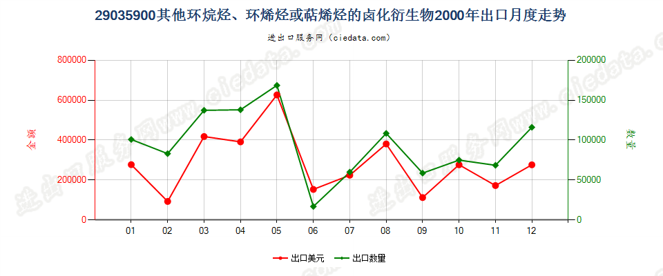 29035900(2012stop)其他环烷烃、环烯烃或萜烯烃的卤化衍生物出口2000年月度走势图