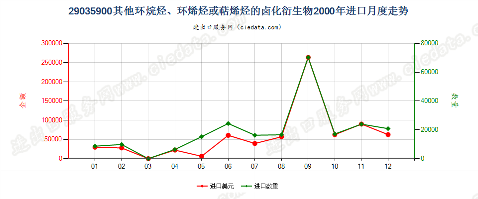 29035900(2012stop)其他环烷烃、环烯烃或萜烯烃的卤化衍生物进口2000年月度走势图