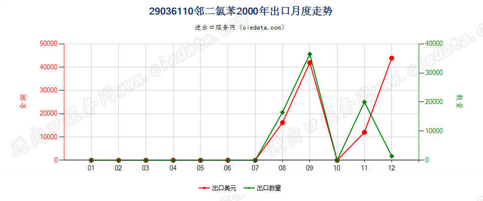 29036110(2012stop)邻二氯苯出口2000年月度走势图