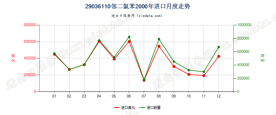 29036110(2012stop)邻二氯苯进口2000年月度走势图