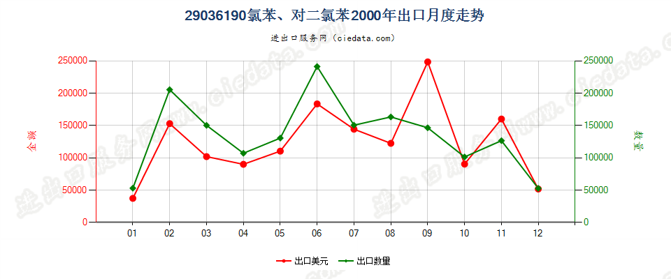 29036190(2012stop)氯苯、对二氯苯出口2000年月度走势图