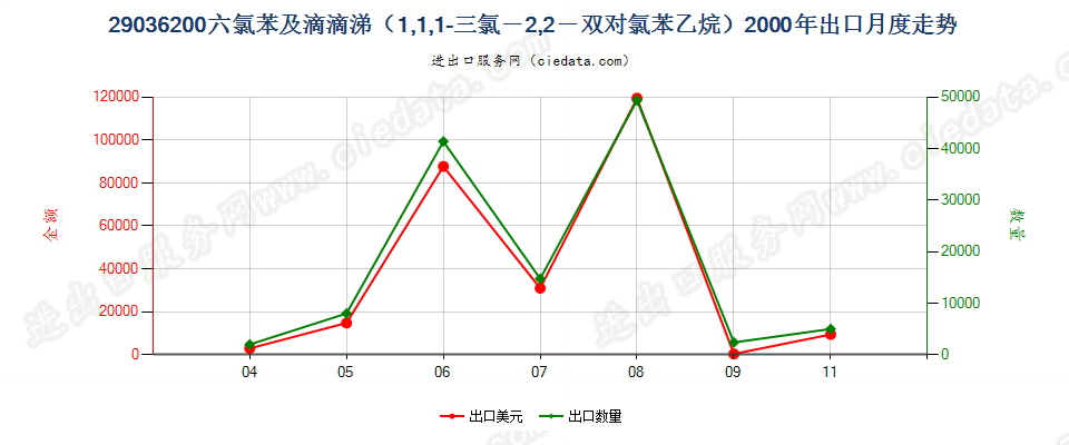 29036200二溴乙烷（ISO）（1,2-二溴乙烷）出口2000年月度走势图