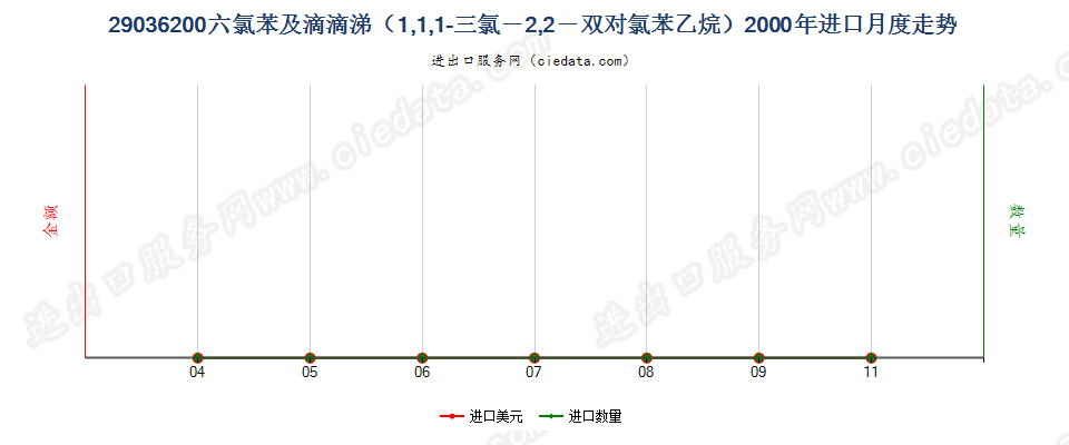 29036200二溴乙烷（ISO）（1,2-二溴乙烷）进口2000年月度走势图