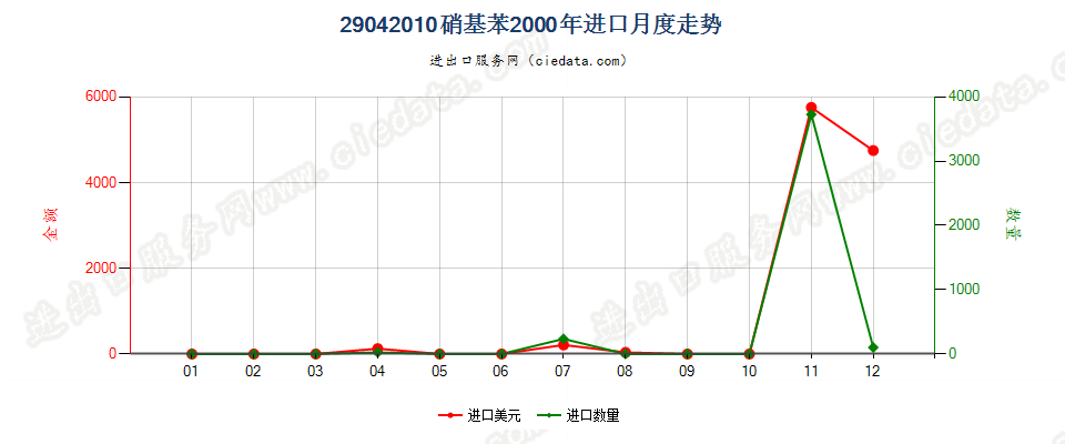 29042010硝基苯进口2000年月度走势图