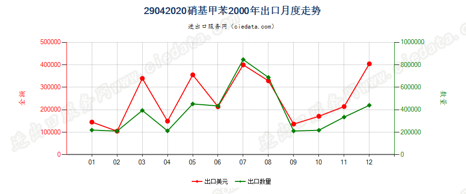 29042020硝基甲苯出口2000年月度走势图