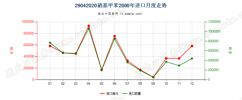 29042020硝基甲苯进口2000年月度走势图