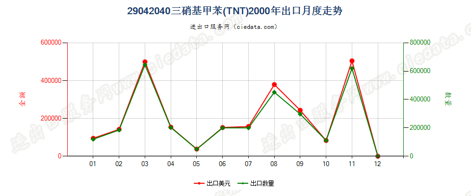 29042040三硝基甲苯（TNT）出口2000年月度走势图