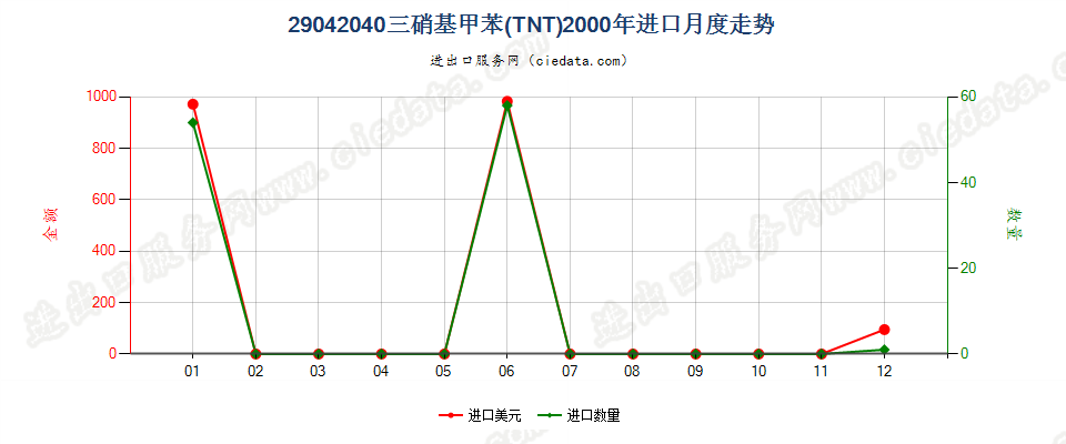 29042040三硝基甲苯（TNT）进口2000年月度走势图