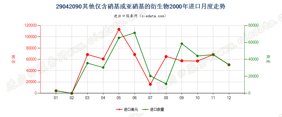 29042090其他仅含硝基或亚硝基的衍生物进口2000年月度走势图