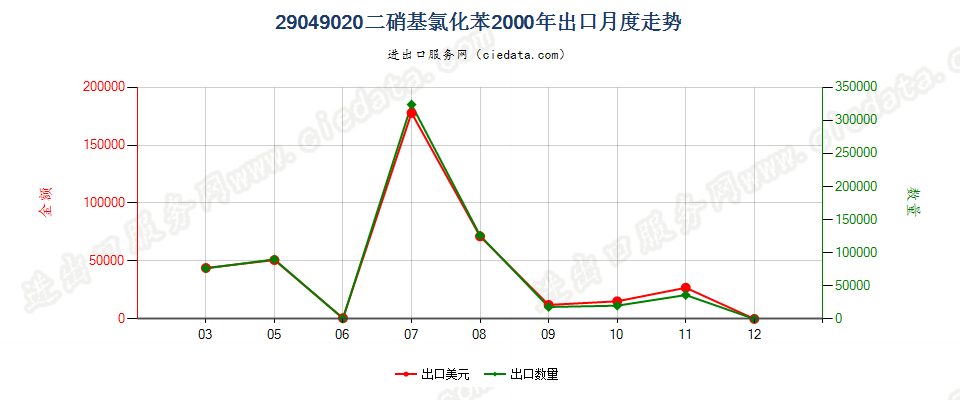 29049020(2017STOP)二硝基氯化苯出口2000年月度走势图