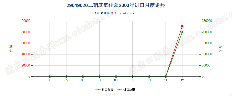 29049020(2017STOP)二硝基氯化苯进口2000年月度走势图