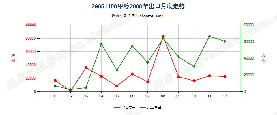 29051100甲醇出口2000年月度走势图