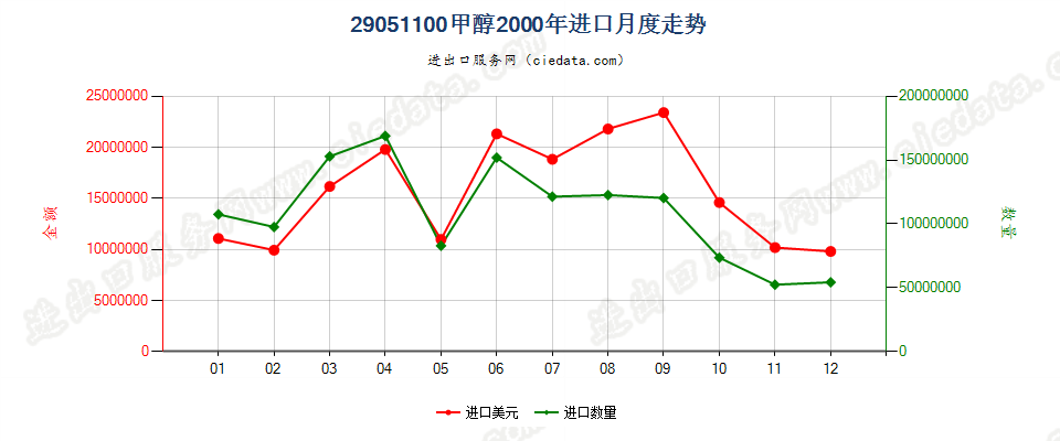 29051100甲醇进口2000年月度走势图