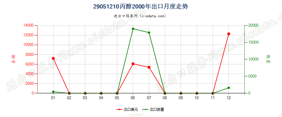 29051210丙醇出口2000年月度走势图