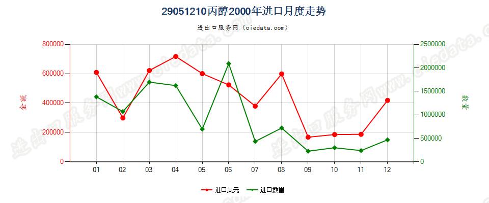 29051210丙醇进口2000年月度走势图