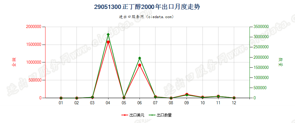 29051300正丁醇出口2000年月度走势图