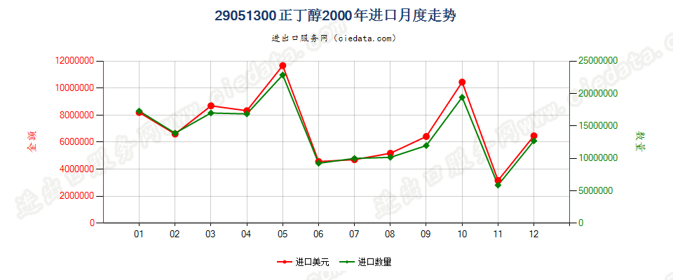 29051300正丁醇进口2000年月度走势图