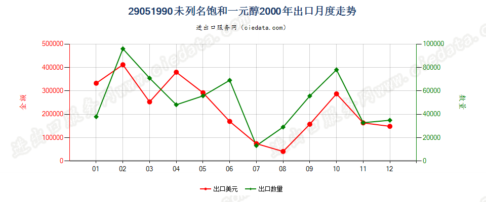 29051990未列名饱和一元醇出口2000年月度走势图