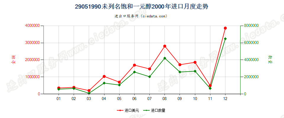 29051990未列名饱和一元醇进口2000年月度走势图