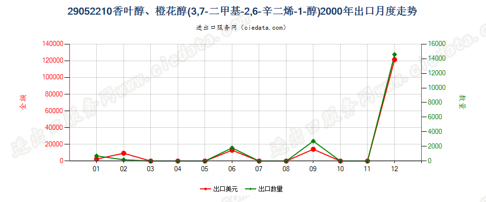 29052210香叶醇、橙花醇（3，7-二甲基-2，6-辛二烯-1-醇）出口2000年月度走势图